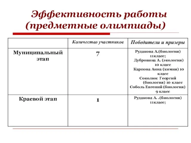 Эффективность работы (предметные олимпиады)