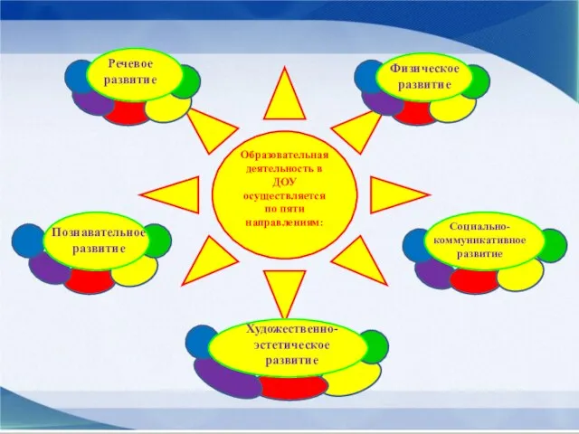 Образовательная деятельность в ДОУ осуществляется по пяти направлениям: Социально-коммуникативное развитие Речевое развитие