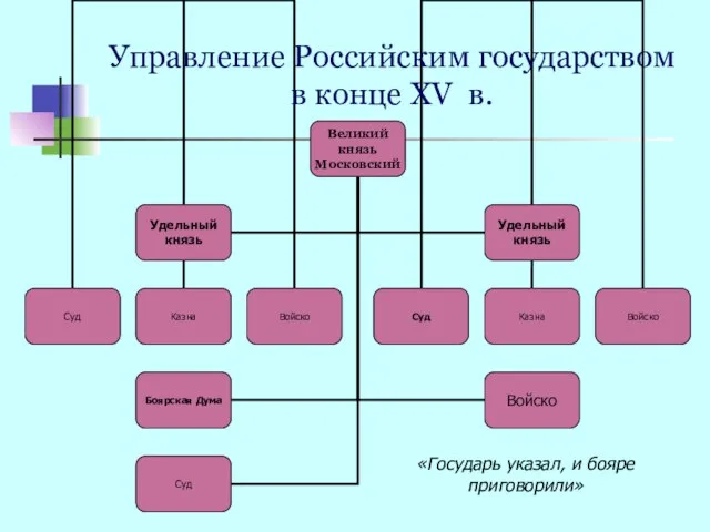 Управление Российским государством в конце XV в. «Государь указал, и бояре приговорили»