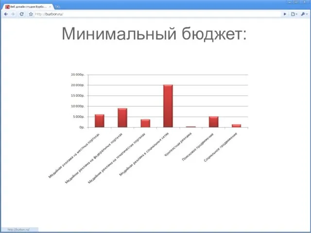 Минимальный бюджет: