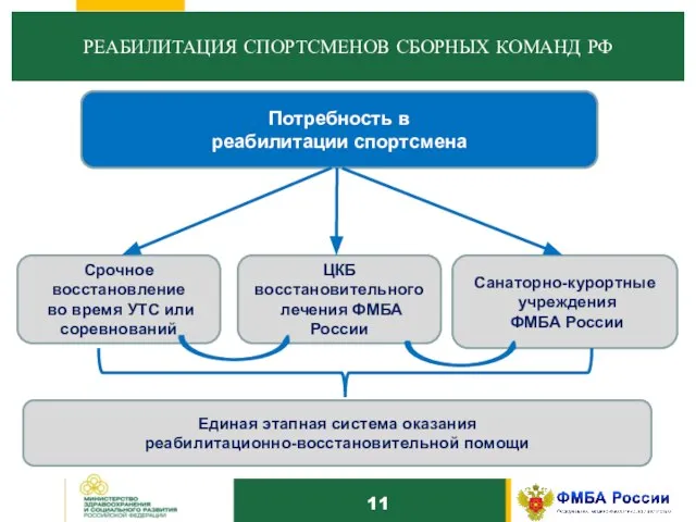 10 РЕАБИЛИТАЦИЯ СПОРТСМЕНОВ СБОРНЫХ КОМАНД РФ Потребность в реабилитации спортсмена Срочное восстановление