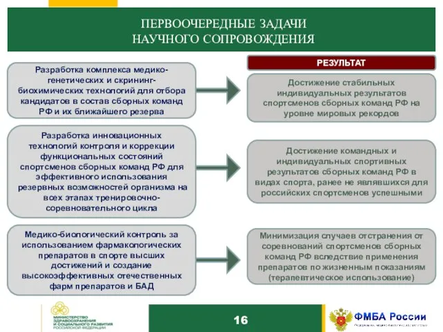 10 ПЕРВООЧЕРЕДНЫЕ ЗАДАЧИ НАУЧНОГО СОПРОВОЖДЕНИЯ 16 Разработка комплекса медико-генетических и скрининг-биохимических технологий