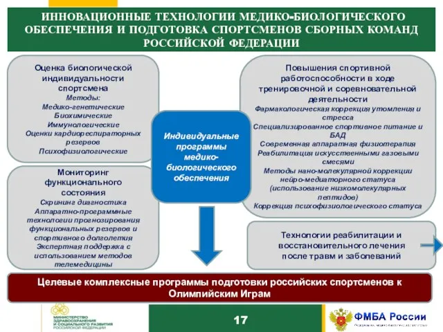 10 ИННОВАЦИОННЫЕ ТЕХНОЛОГИИ МЕДИКО-БИОЛОГИЧЕСКОГО ОБЕСПЕЧЕНИЯ И ПОДГОТОВКА СПОРТСМЕНОВ СБОРНЫХ КОМАНД РОССИЙСКОЙ ФЕДЕРАЦИИ