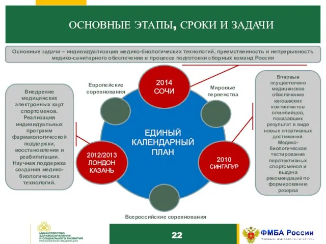 22 ОСНОВНЫЕ ЭТАПЫ, СРОКИ И ЗАДАЧИ 1 2 Европейские соревнования ЕДИНЫЙ КАЛЕНДАРНЫЙ