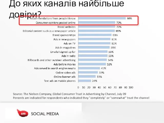 Source: The Nielsen Company, Global Consumer Trust in Advertising by Channel, July