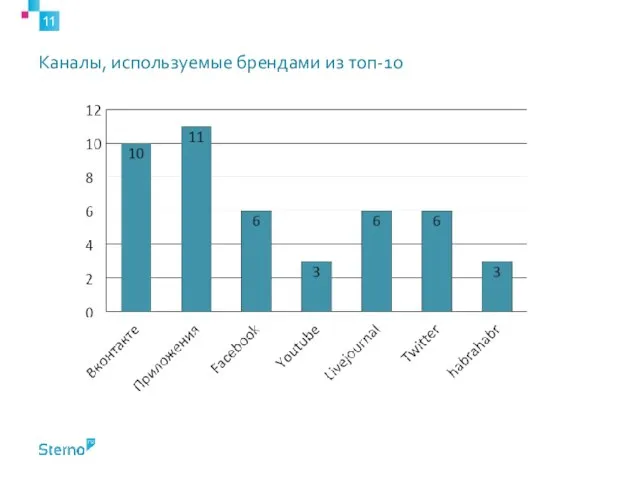 Каналы, используемые брендами из топ-10