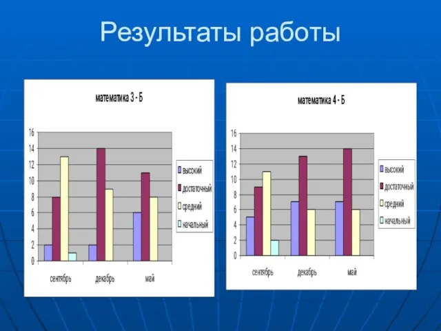 Результаты работы