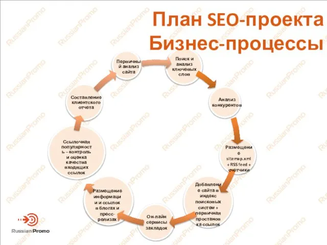 План SEO-проекта Бизнес-процессы Размещение sitemap.xml + RSS feed + счетчики Добавление сайта