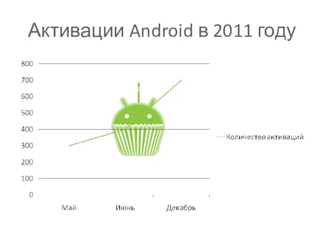Активации Android в 2011 году