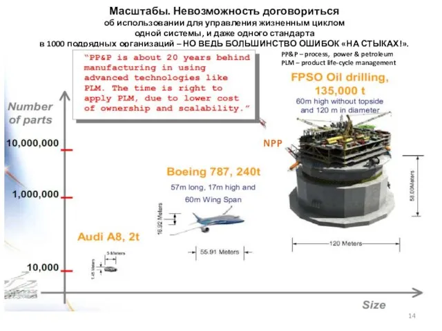 Масштабы. Невозможность договориться об использовании для управления жизненным циклом одной системы, и