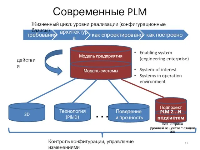 Современные PLM Модель предприятия Модель системы 3D Технология (P&ID) Поведение и прочность