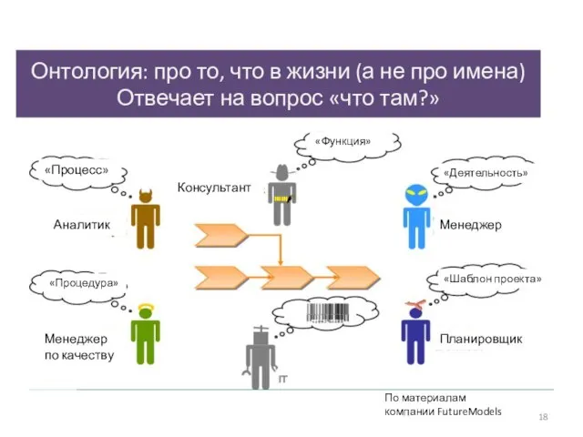 «Процесс» «Процедура» «Функция» «Деятельность» «Шаблон проекта» Планировщик Менеджер по качеству Менеджер Консультант