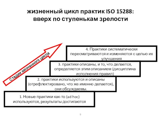 жизненный цикл практик ISO 15288: вверх по ступенькам зрелости 1. Новые практики