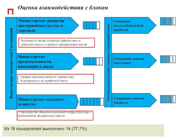 Оценка взаимодействия с блоком Из 18 показателей выполнено 14 (77,7%) Министерство сельского