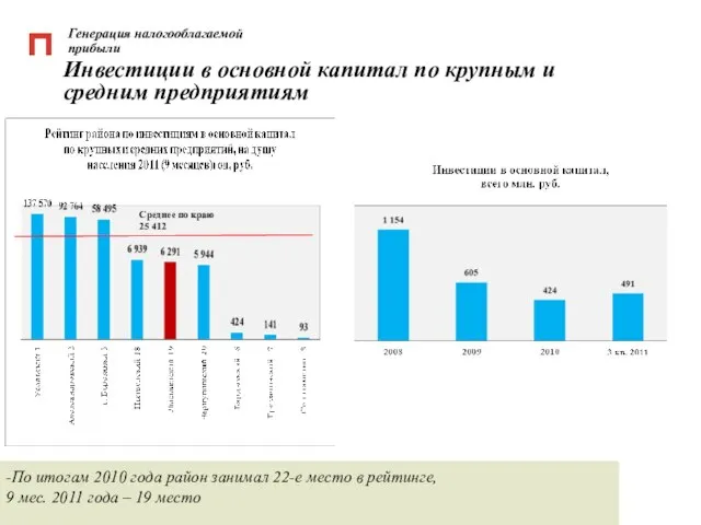 Генерация налогооблагаемой прибыли Инвестиции в основной капитал по крупным и средним предприятиям