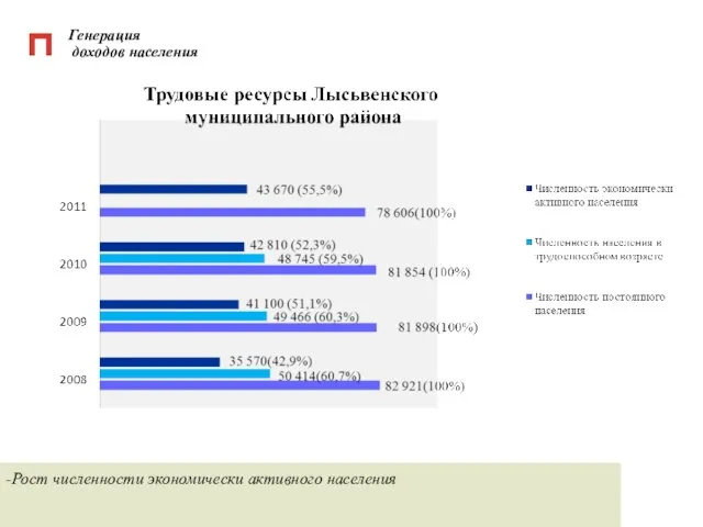 Генерация доходов населения -Рост численности экономически активного населения