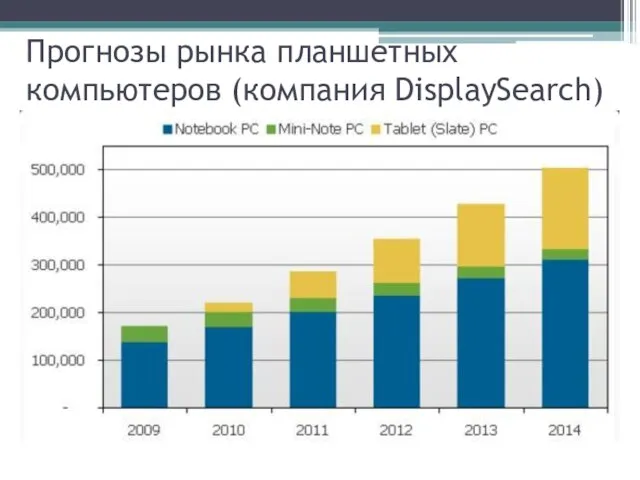 Прогнозы рынка планшетных компьютеров (компания DisplaySearch)