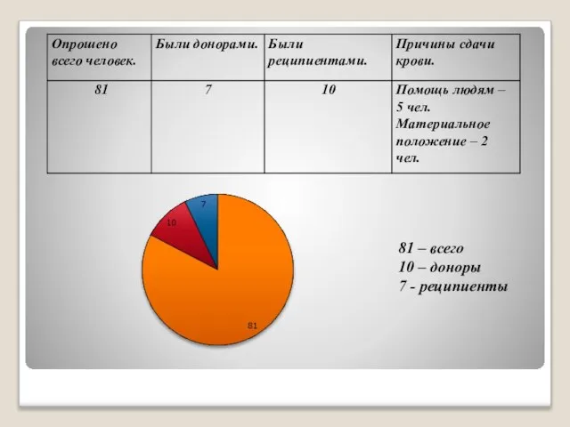 81 – всего 10 – доноры 7 - реципиенты