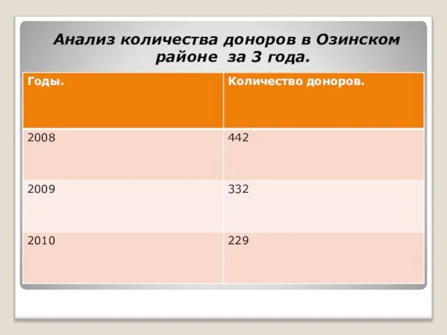 Анализ количества доноров в Озинском районе за 3 года.