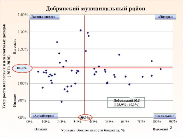 Добрянский муниципальный район Темп роста налоговых и неналоговых доходов ( 2011/ 2010)