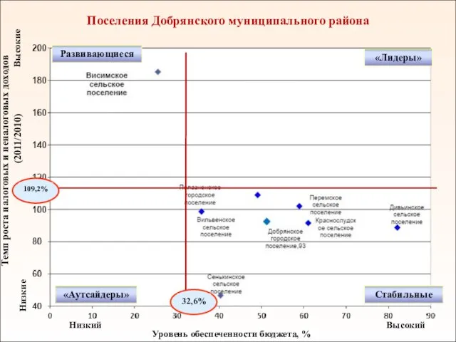 Поселения Добрянского муниципального района Темп роста налоговых и неналоговых доходов (2011/2010) Уровень