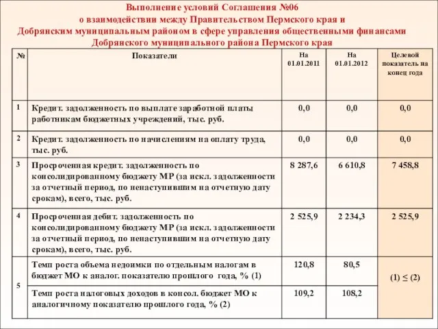 Выполнение условий Cоглашения №06 о взаимодействии между Правительством Пермского края и Добрянским