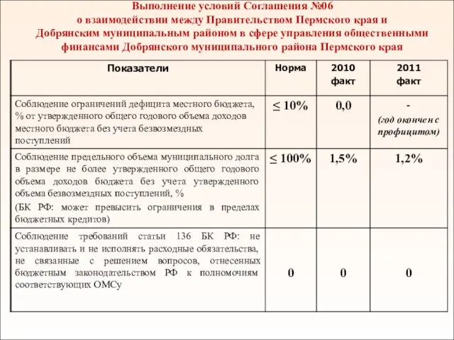 Выполнение условий Cоглашения №06 о взаимодействии между Правительством Пермского края и Добрянским