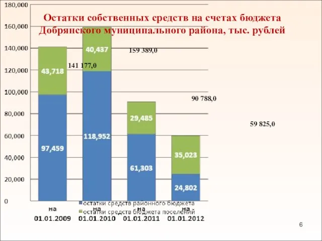 Остатки собственных средств на счетах бюджета Добрянского муниципального района, тыс. рублей 90
