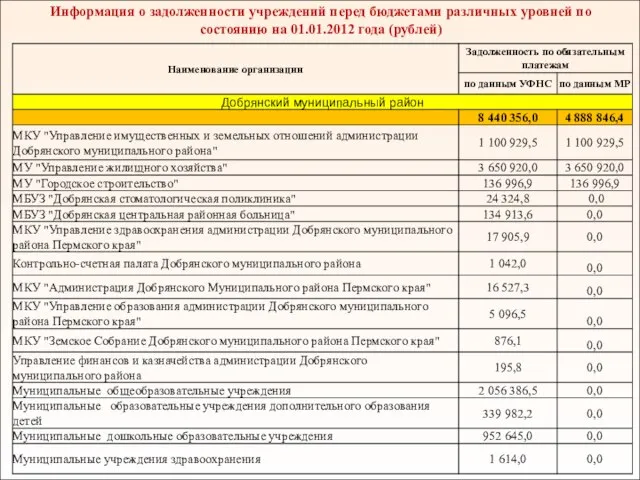 Информация о задолженности учреждений перед бюджетами различных уровней по состоянию на 01.01.2012 года (рублей)