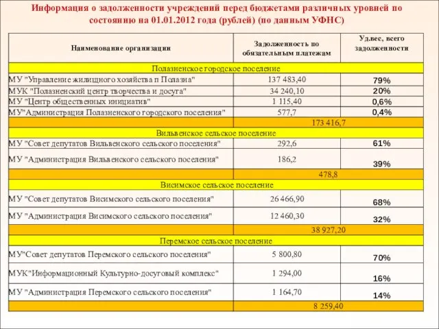 Информация о задолженности учреждений перед бюджетами различных уровней по состоянию на 01.01.2012
