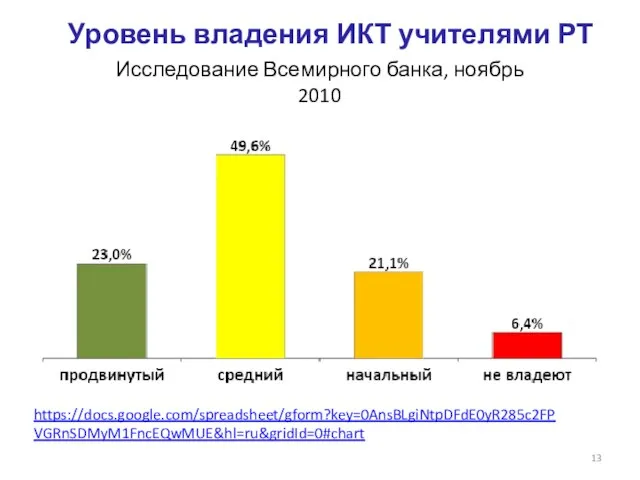 Уровень владения ИКТ учителями РТ Исследование Всемирного банка, ноябрь 2010 https://docs.google.com/spreadsheet/gform?key=0AnsBLgiNtpDFdE0yR285c2FPVGRnSDMyM1FncEQwMUE&hl=ru&gridId=0#chart