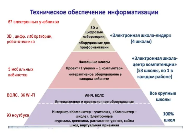 93 ноутбука ВОЛС, 36 WI-FI 5 мобильных кабинетов 3D , цифр. лаборатории, робототехника 67 электронных учебников