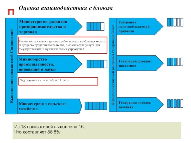 Оценка взаимодействия с блоком Из 18 показателей выполнено 16, Что составляет 88,8%