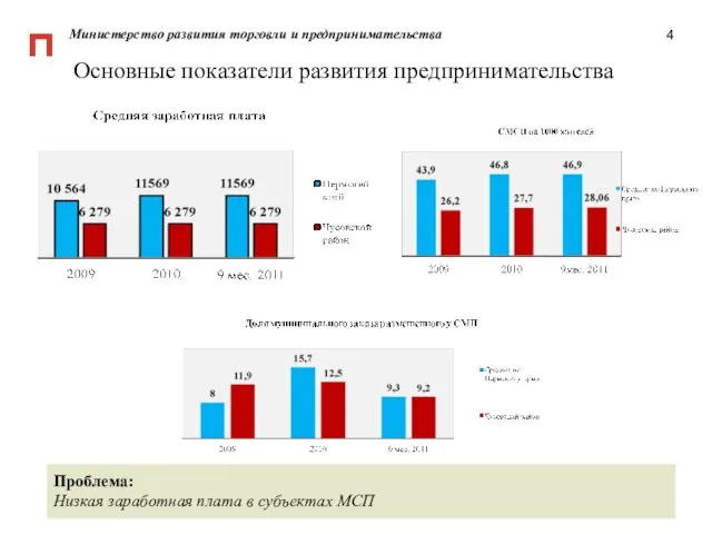 4 Министерство развития торговли и предпринимательства Основные показатели развития предпринимательства Проблема: Низкая