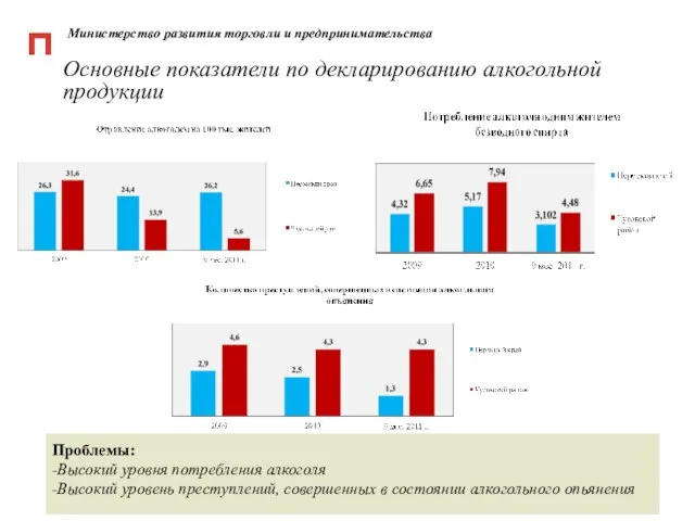 Министерство развития торговли и предпринимательства Основные показатели по декларированию алкогольной продукции Проблемы: