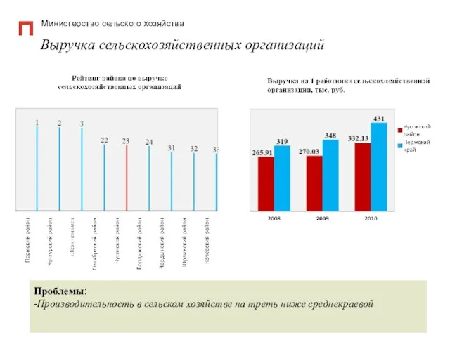 Министерство сельского хозяйства Выручка сельскохозяйственных организаций Проблемы: -Производительность в сельском хозяйстве на треть ниже среднекраевой
