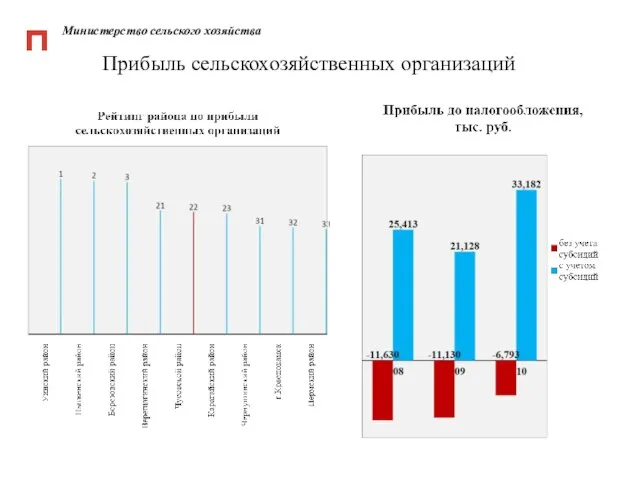 Министерство сельского хозяйства Прибыль сельскохозяйственных организаций