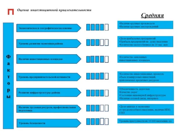 Оценка инвестиционной привлекательности Средняя