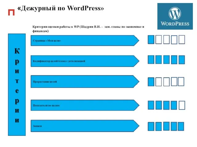 «Дежурный по WordPress» Критерии оценки работы в WP (Шадрин В.И. – зам.