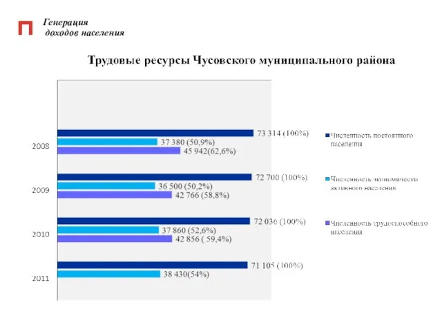 Генерация доходов населения