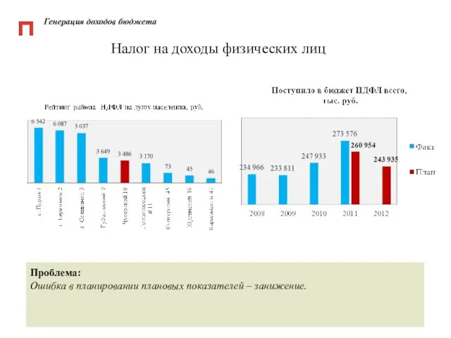 Генерация доходов бюджета Налог на доходы физических лиц Проблема: Ошибка в планировании плановых показателей – занижение.