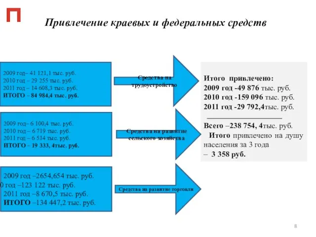 Привлечение краевых и федеральных средств Средства на развитие торговли 2009 год –2654,654