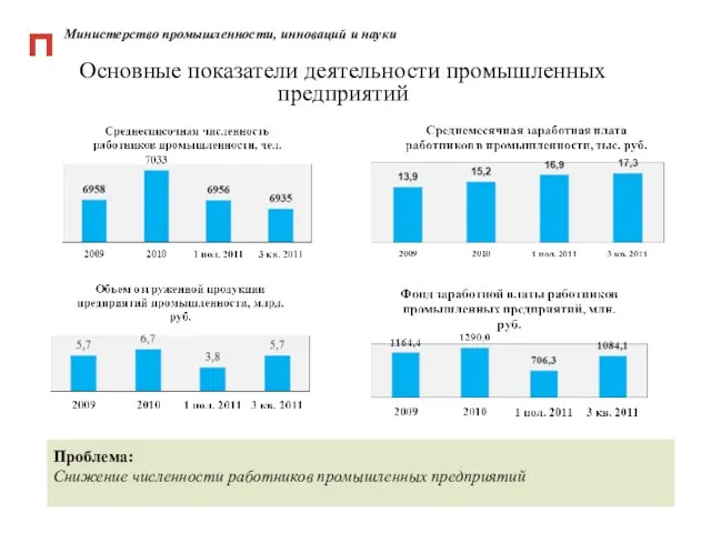 Министерство промышленности, инноваций и науки Основные показатели деятельности промышленных предприятий Проблема: Снижение численности работников промышленных предприятий