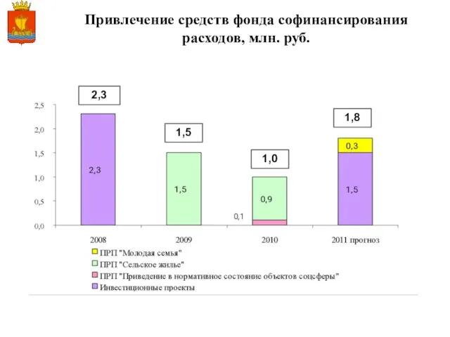 Привлечение средств фонда софинансирования расходов, млн. руб. 2,3 1,0 1,8 1,5