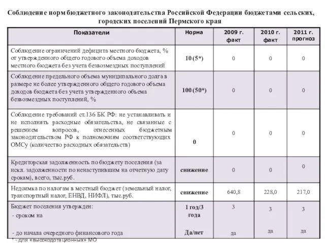 Соблюдение норм бюджетного законодательства Российской Федерации бюджетами сельских, городских поселений Пермского края