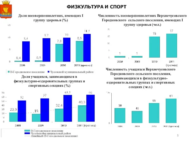 Численность несовершеннолетних Верхнечусовского Городковского сельского поселения, имеющих I группу здоровья (чел.) Доля