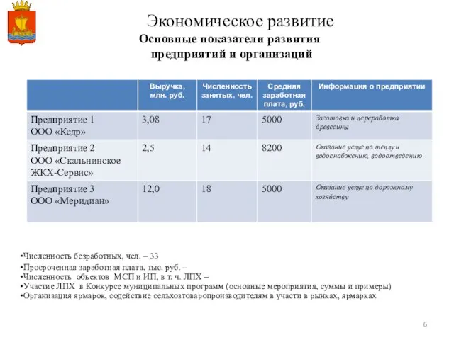 Экономическое развитие Основные показатели развития предприятий и организаций Численность безработных, чел. –