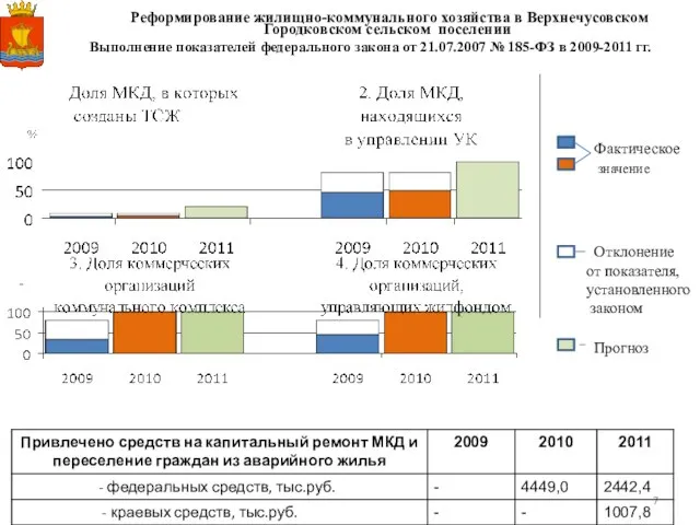 Реформирование жилищно-коммунального хозяйства в Верхнечусовском Городковском сельском поселении Выполнение показателей федерального закона