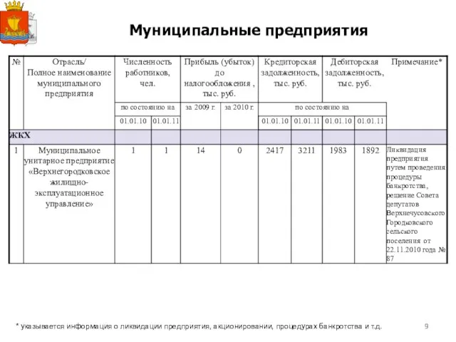 Муниципальные предприятия * указывается информация о ликвидации предприятия, акционировании, процедурах банкротства и т.д.