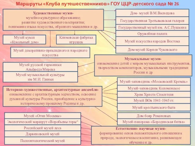 Маршруты «Клуба путешественников» ГОУ ЦЦР-детского сада № 26 Художественные музеи- музейно-культурное образование;